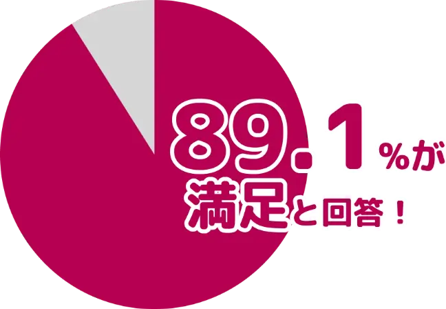 89.1％が満足と回答！